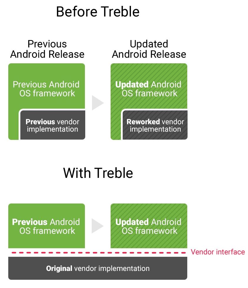 Project Treble Grafik