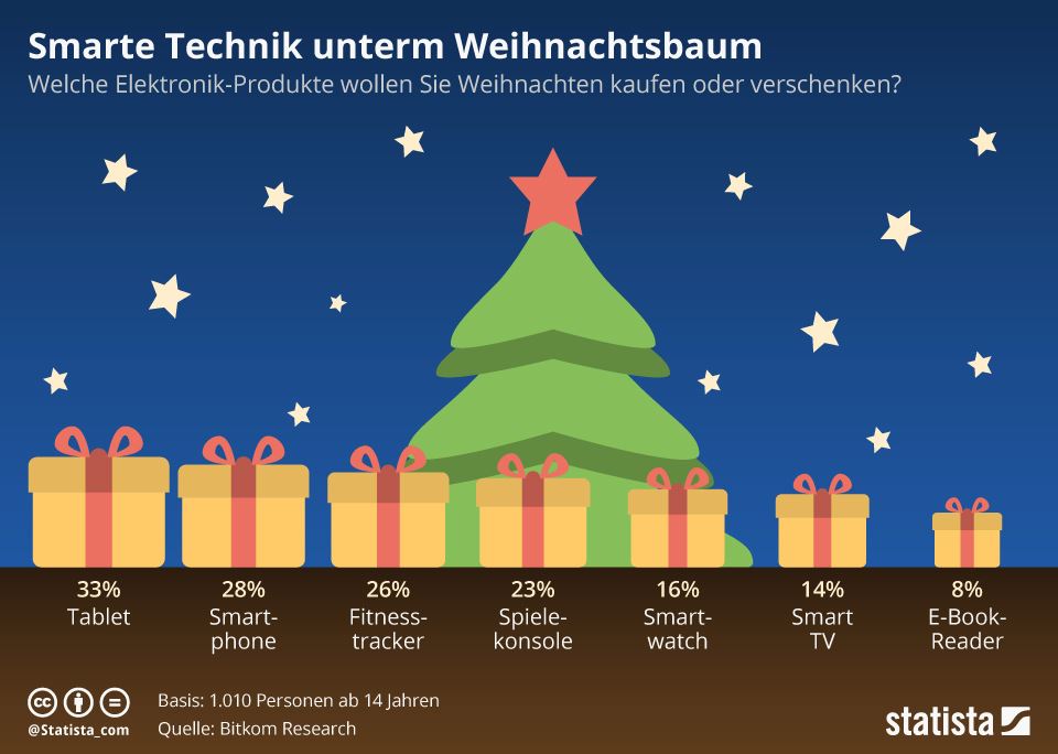 Weihnachten Gadgets