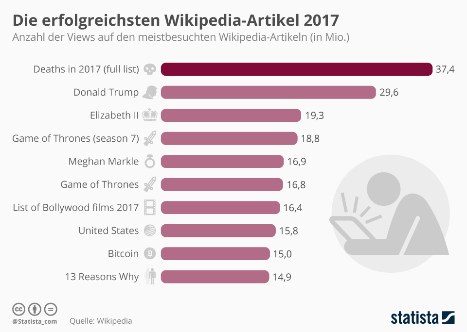 Wikipedia-Nutzer wollen wissen, wer 2017 gestorben ist