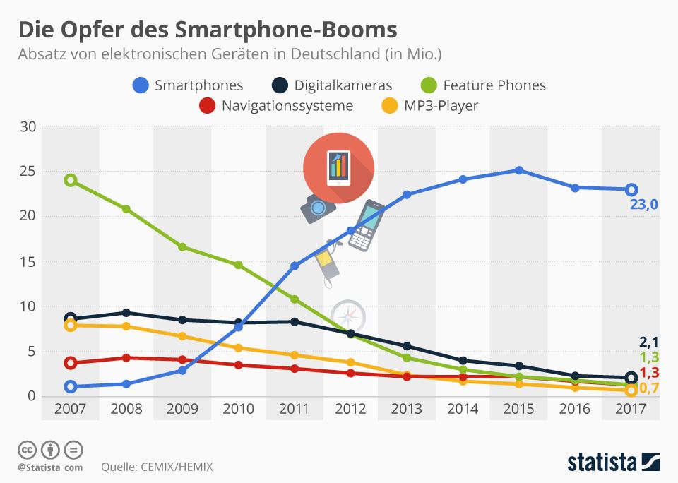 Opfer Smartphone-Boom