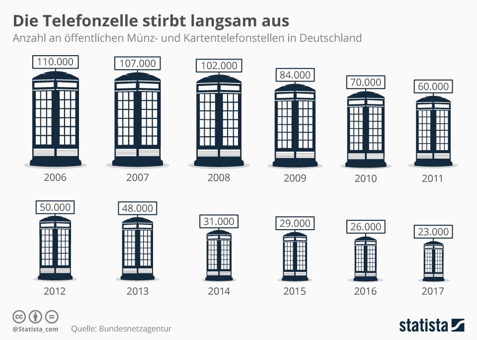 Telefonzellen Statistik 2018