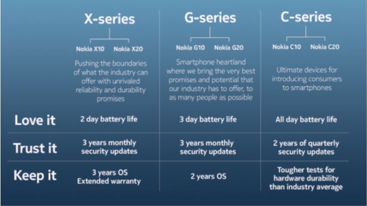 Nokia Updates X G Und C