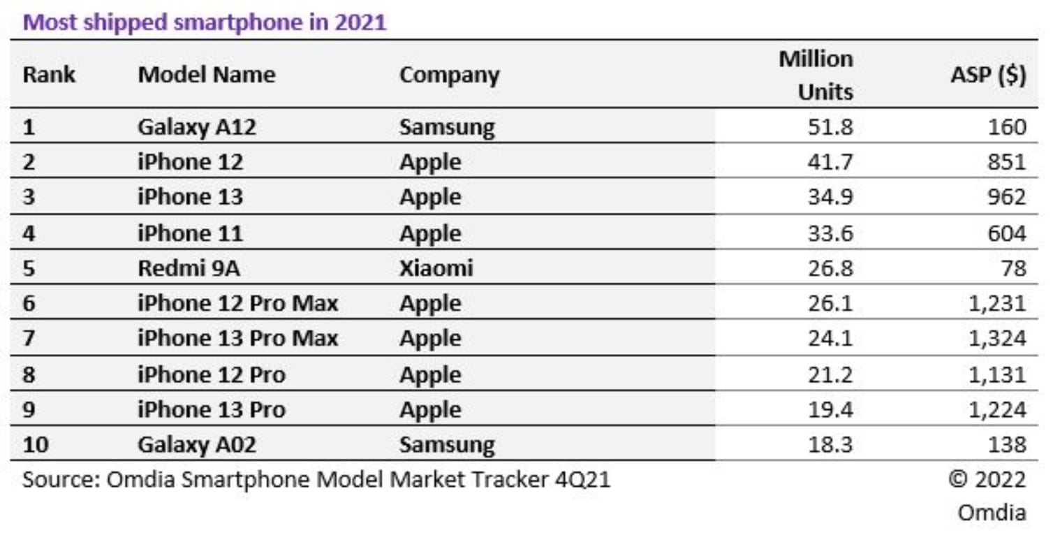 Omdia Top 10 Smartphones 2021
