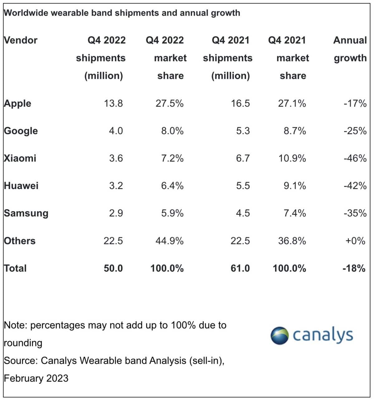 Smartwatch-Wearables-Verkaeufe-Q4-2022