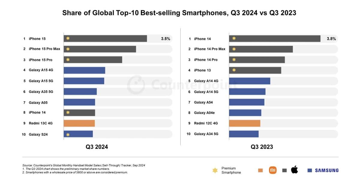 Klick für Vollbild-Ansicht 🔍 Top 10 Smartphones Q3 2024