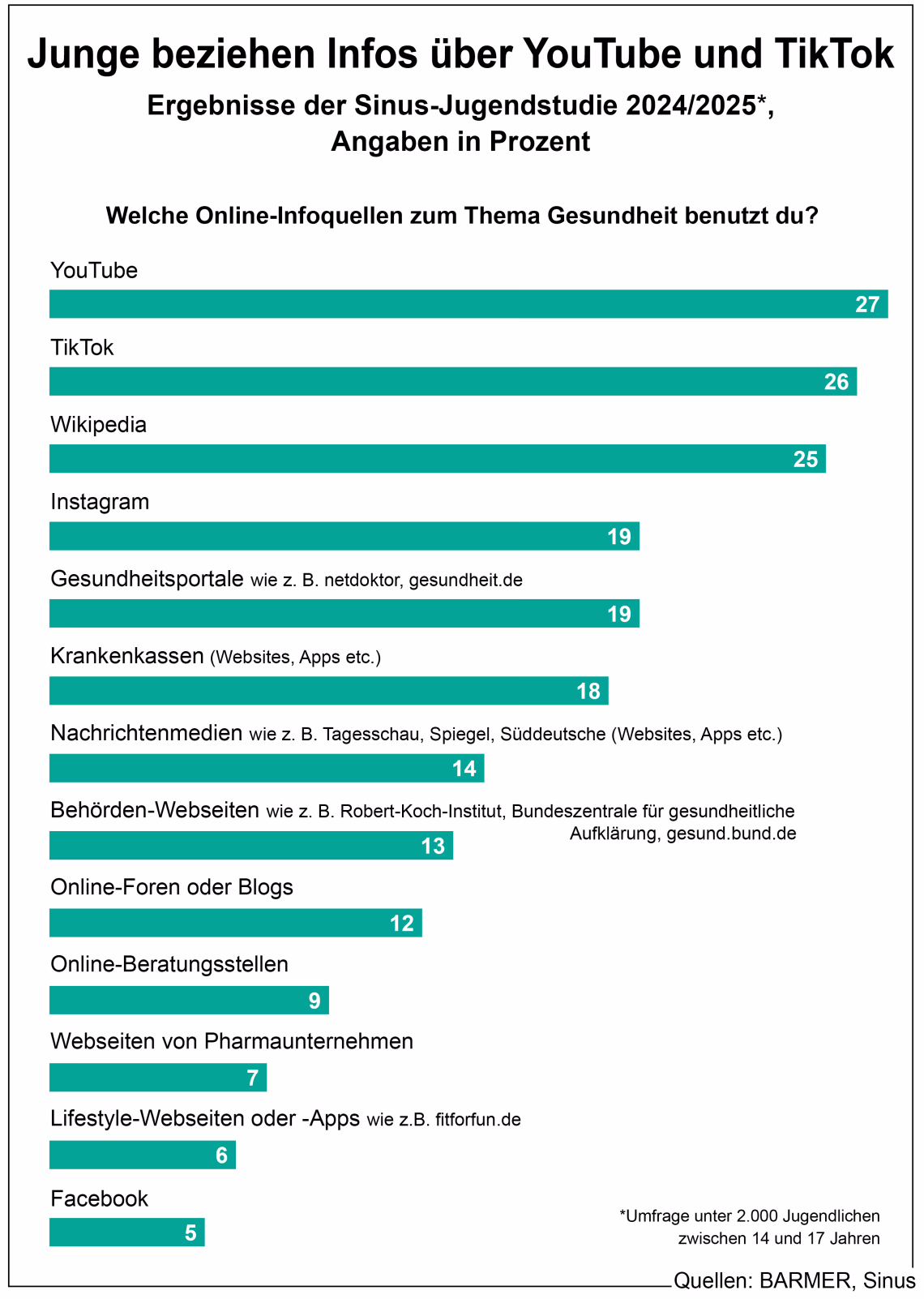 grafik1-sinus-jugendstudie-mediennutzung-data-1140x